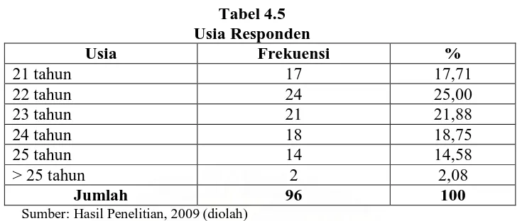 Tabel 4.5 Usia Responden 