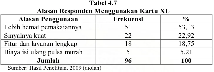 Tabel 4.7 Alasan Responden Menggunakan Kartu XL  