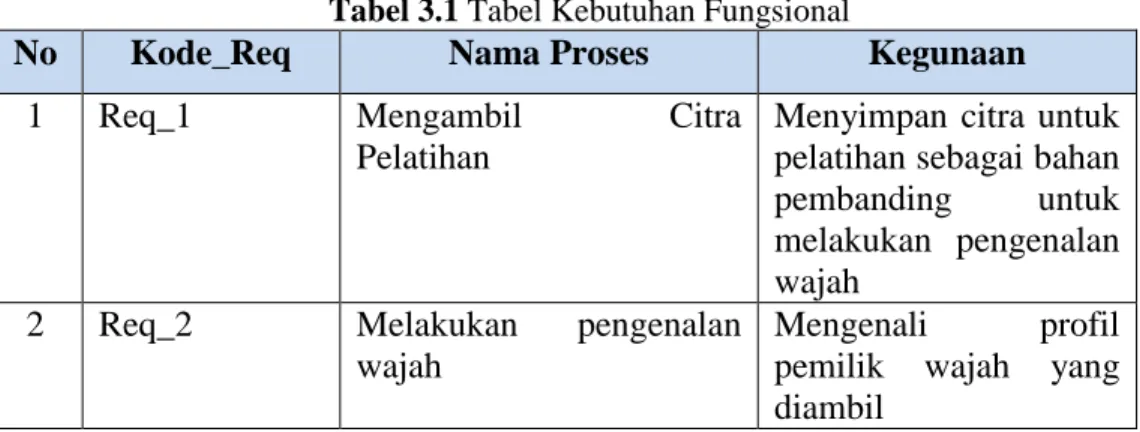 Tabel 3.1 Tabel Kebutuhan Fungsional 