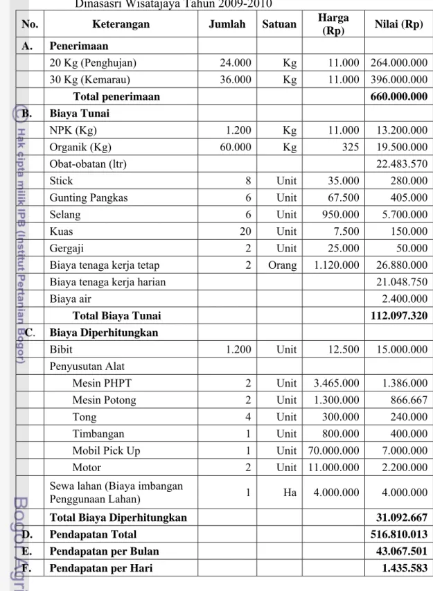 Tabel 7.  Analisis Pendapatan Usahatani Apel Ha/ Tahun PT Kusuma Satria  Dinasasri Wisatajaya Tahun 2009-2010   