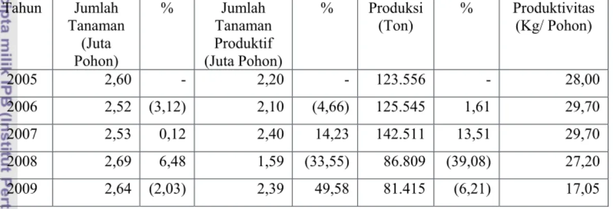 Tabel 6.  Jumlah, Produksi, dan Produktivitas Tanaman Apel di Kota Batu Tahun  2005-2009  Tahun Jumlah  Tanaman  (Juta  Pohon)  % Jumlah Tanaman Produktif (Juta Pohon)   %  Produksi (Ton)  %  Produktivitas (Kg/ Pohon)  2005 2,60  -  2,20 -  123.556 -  28,0
