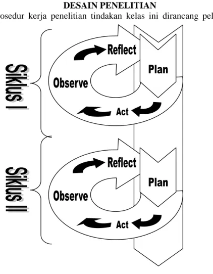 Gambar  1. Model penelitian Tindakan kelas dari  Kemmis dan Taggart (Wiriatmadja,  2006) 