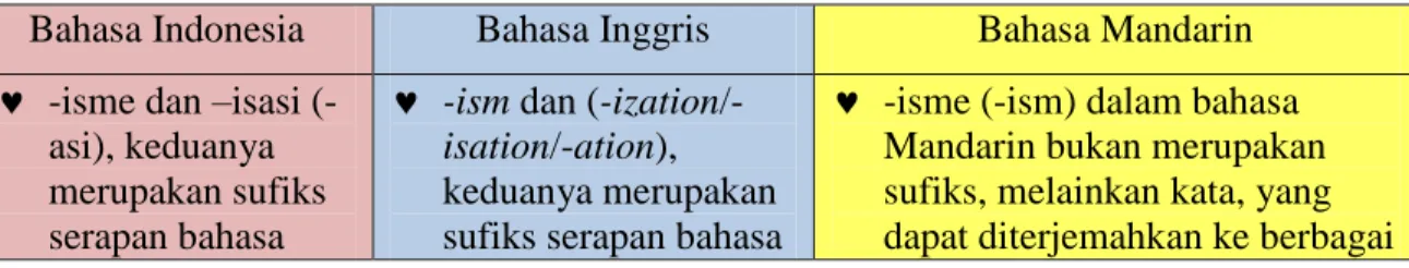 Tabel  berikut  memperlihatkan  kontras  Morfem  –isme  (-ism)  dan  –isasi  /-asi  (-ization/- (-ization/-isation/-ation) dalam tiga bahasa, yakni Indonesia, Inggris, dan Mandarin