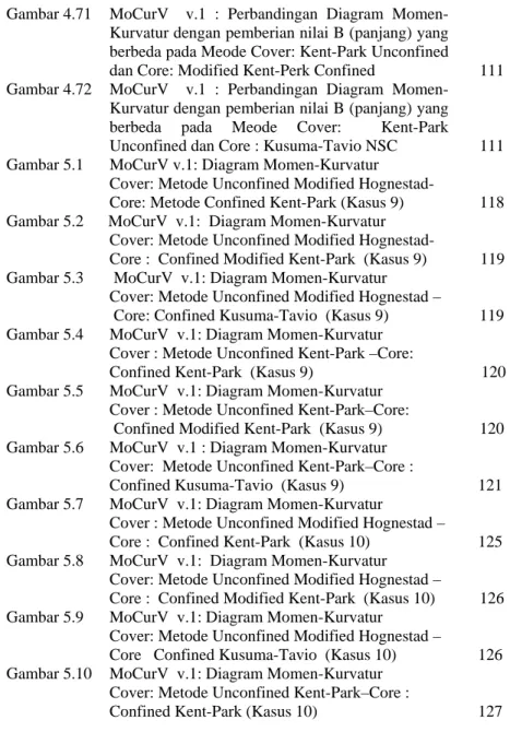 Gambar 4.71  MoCurV  v.1 : Perbandingan Diagram Momen- Momen-Kurvatur dengan pemberian nilai B (panjang) yang  berbeda pada Meode Cover: Kent-Park Unconfined 