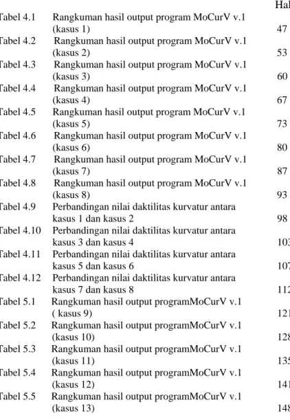 Tabel 5.2      Rangkuman hasil output programMoCurV v.1 