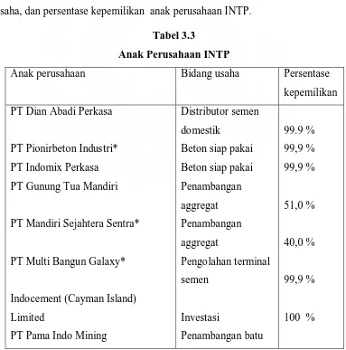Tabel 3.3 Anak Perusahaan INTP 