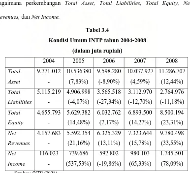 Tabel 3.4 Kondisi Umum INTP tahun 2004-2008 