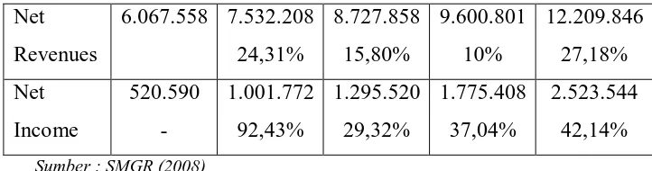 Tabel 3.9 Volume Produksi dan Penjualan Semen SMGR tahun 2004-2008 