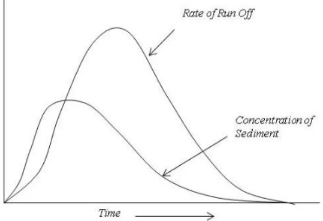 Gambar 1. Waktu  pencapaian  puncak  laju  run-off  dan  konsentrasi sedimen (Hudson, 2007) 