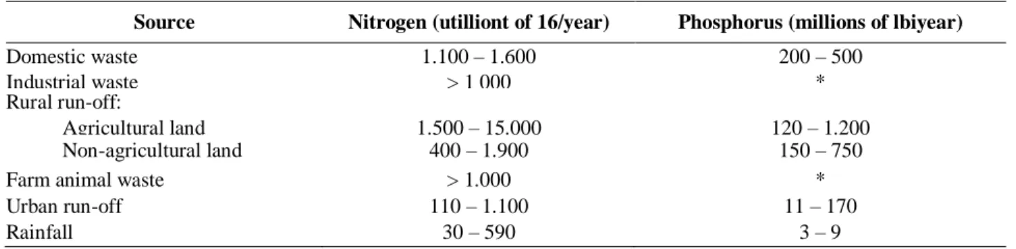 Tabel 1. Perkiraan kontribusi hara dari berbagai sumber (McCarty, 1988 dalam Hudson, 2007) 