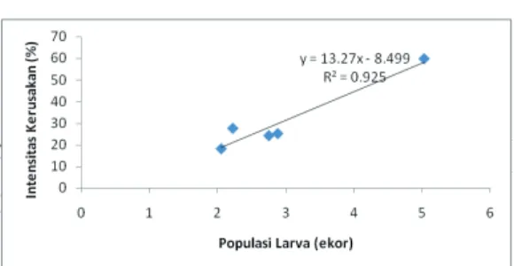 Gambar 2.   Hubungan antara Populasi Larva dengan  Intensitas Kerusakan