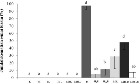 Gambar 2.  Jumlah kematian semai tusam (%) pada umur 24 minggu. K) kontrol, R) R. solani, H 9 ) HBNR diinokulasi 9  hari setelah semai ditanam, H 9 R) HBNR diinokulasi 9 hari setelah semai ditanam +  R