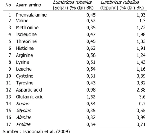 Tabel  13.  Komposisi  asam  amino  Lumbricus  rubellus  (segar)  dan  tepung (% dari bahan kering) 