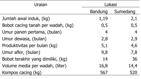 Tabel  14.  Produktivitas  cacing  tanah  pada  tingkat  peternak  di  Kabupaten Bandung dan Sumedang  