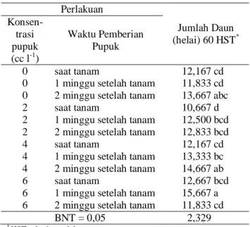 Tabel 3. Jumlah  daun  bibit  kakao  (helai)  pada  berbagai  interaksi perlakuan  Perlakuan  Jumlah Daun  (helai) 60 HST *Konsen-trasi  pupuk  (cc l -1 )  Waktu Pemberian Pupuk  0  saat tanam  12,167 cd 