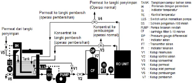 Diagram  alir  sistem  pembersihan  kimia  diperlihatkan  dalam  Gambar  1.  Ketika  senyawa  pembersih  mengalami  kontak  dengan  lapisan  fouling,  terjadi  beberapa  transformasi  fisika  dan  reaksi  kimia