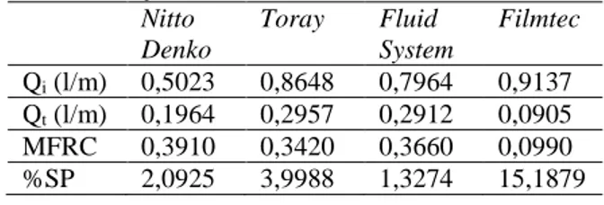 Tabel 2. Laju alir, %SP  dan MFRC Membran [11]
