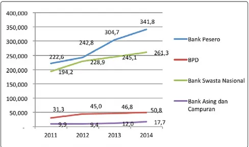 Grafik 1.2. Penyaluran Kredit UMKM oleh Bank Umum  Periode 2011-2014 