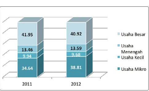 Grafik 2.1. Perkembangan Usaha Besar dan UMKM  Tahun 2011 – 2012