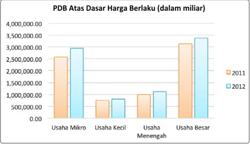 Grafik 2.2. Perkembangan Data UMKM dan Usaha Besar  Tahun 2011-2012