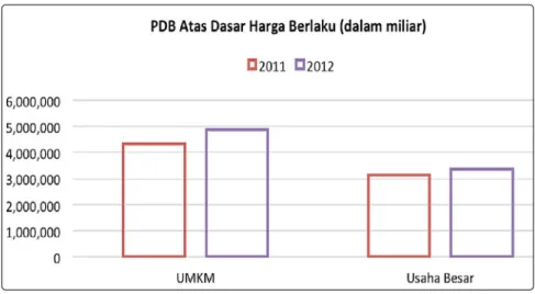 Grafik 2.4. Perkembangan Data Usaha Mikro, Kecil, Menengah dan Usaha Besar Tahun 2011-2012