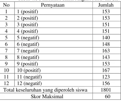 Tabel 4.8 Persentase Hasil Angket Motivasi Siswa Belajar Matematika  