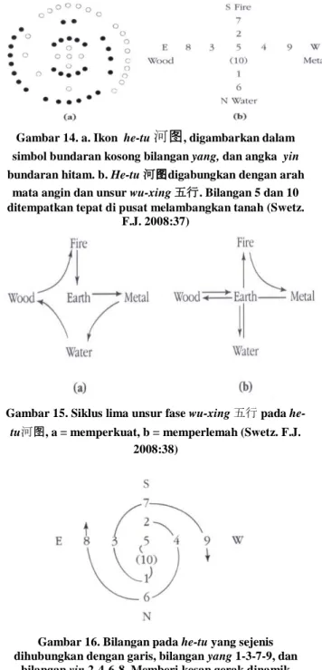 Gambar 15. Siklus lima unsur fase wu-xing 五行 pada he- he-tu河图, a = memperkuat, b = memperlemah (Swetz