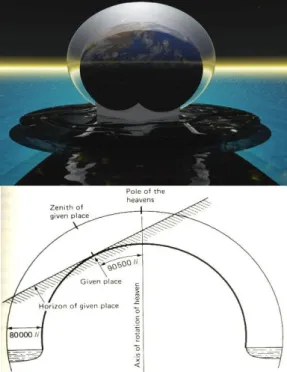 Gambar 5. Hun-tian model, bumi di tengah bola alam  semesta, mirip kuning telur dalam telur ayam (Penprase, 