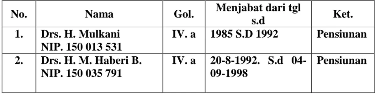 Tabel 1. 1 Daftar Nama Kepala sekolah Madrasah yang pernah menjabat Di MAN  2 Model Banjarmasin