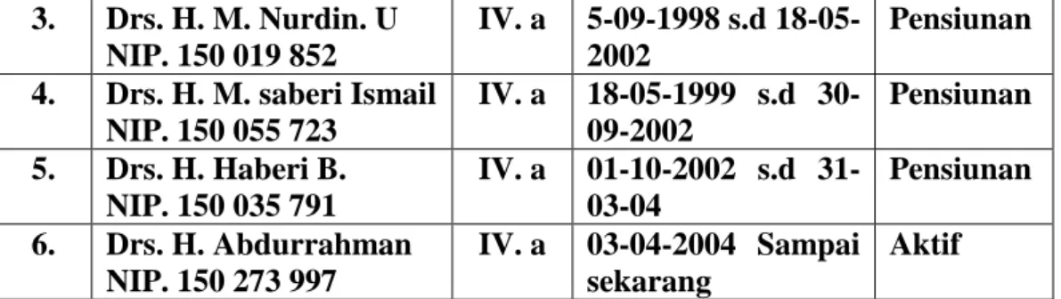 Tabel 1. 2 Daftar Nama Guru tetap pada MAN 2 Model Banjarmasin Tahun 2007- 2007-2008. 