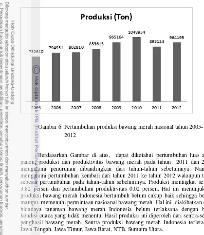 Gambar 6  Pertumbuhan produksi bawang merah nasional tahun 2005- 