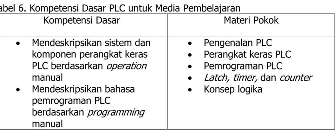 Tabel 6. Kompetensi Dasar PLC untuk Media Pembelajaran 