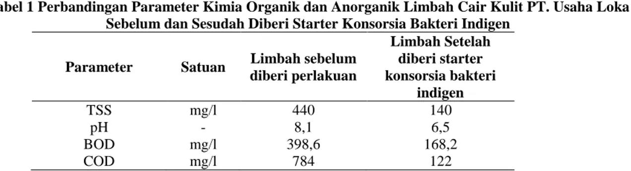 Tabel 1 Perbandingan Parameter Kimia Organik dan Anorganik Limbah Cair Kulit PT. Usaha Loka  Sebelum dan Sesudah Diberi Starter Konsorsia Bakteri Indigen 