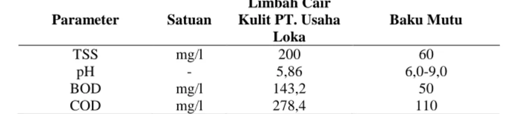 Tabel 2 Perbandingan Parameter BOD, COD, TSS, dan pH pada Perlakuan Terbaik dengan Baku Mutu  Limbah Cair Untuk Industri Penyamakan Kulit 