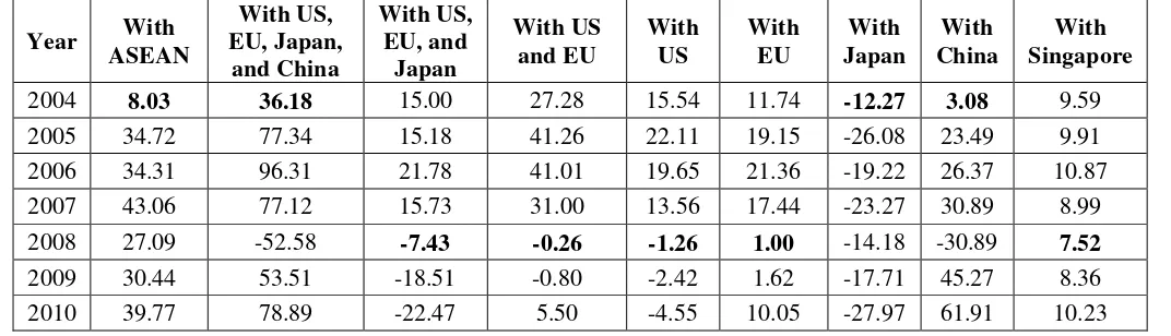 TABLE 4. THE BALANCE OF TRADE OF ASEAN-5 WITH TRADE PARTNER 