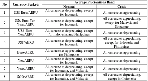 TABLE 7 THE SUMMARY OF CURRENCY MOVEMENT OVER VARIOUS CURRENCY 