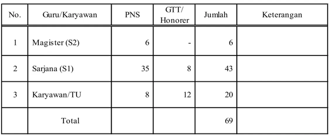 Tabel 4.5: Data Guru dan Karyawan pada MAN 2 Model Banjarmasin  GTT/ HonorerPNS Jumlah Keterangan 3 Total Karyawan/TUNo