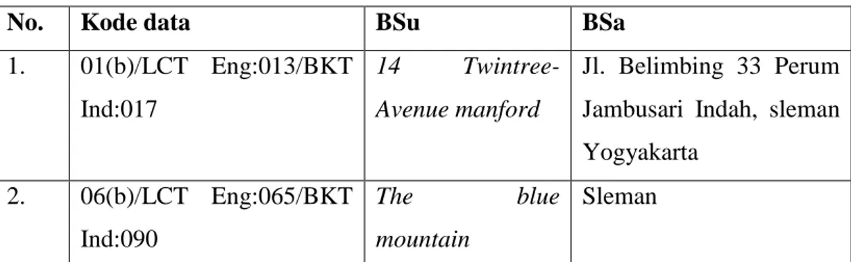 Tabel 2. Nama tempat/ lingkungan/ alamat 