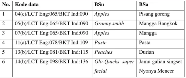 Tabel  4. Jenis buah/ makanan/ produk khas 