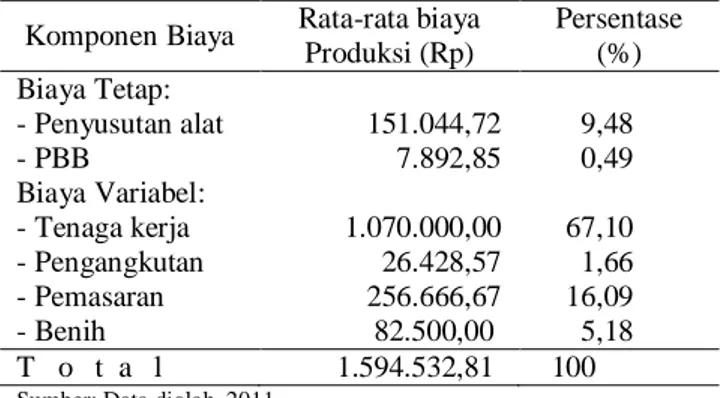 Tabel 2. Rata-rata  Biaya  Produksi  Usahatani  Kakao  di  Desa Latu, Tahun 2011 