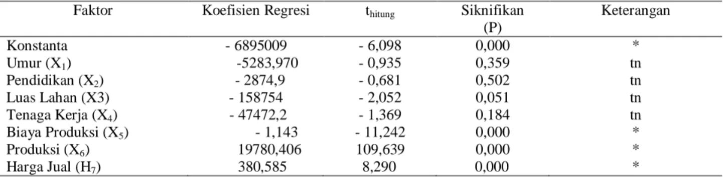 Tabel 5. Hasil Analisis Regresi Linier Berganda Faktor-faktor Yang Mempengaruhi Pendapatan Rumah Tangga Petani  Kakao, Tahun 2011 