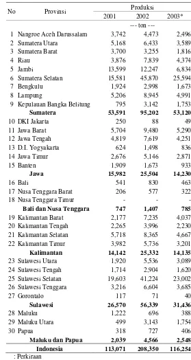 Tabel 3  Produksi duku di Indonesia 
