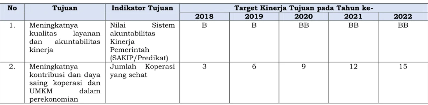 Tabel 4.1 Target Pencapaian Tujuan 