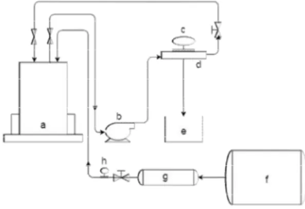 Gambar 1. Rangkaian alat kombinasi ozon dan  membran; (a) wadah umpan, (b) pompa, (c) 