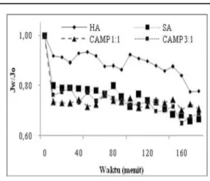 Gambar 2. Profil hasil uji fluks menggunakan  membran PSH 100 kDa dengan variasi umpan  HA 50 ppm (Humic Acid), SA 50 ppm (Sodium  Alginat), dan Camp 1:1, 3:1 (Campuran)