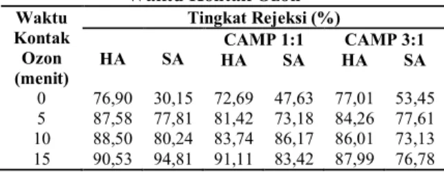 Tabel 2. Tingkat Rejeksi Umpan dengan Variasi  Waktu Kontak Ozon 