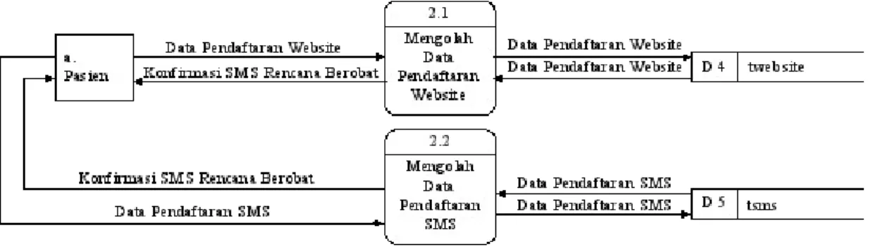 Gambar 4.8 Data Flow Diagram (DFD) Level 1 Pendaftaran