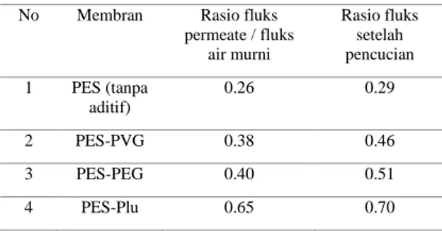 Tabel 2. Perbandingan kinerja membran untuk  filtrasi larutan protein 