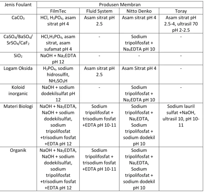 Tabel  3.   Jenis-jenis foulant yang  terdapat pada membran serta bahan kimia yang tepat dalam  pembersihan permukaan membran ( Siti Alimah, Sudi Ariyanto, Erlan Dewita , Pembersihan kimiawi  fouling membran desalinasi RO (2014) )