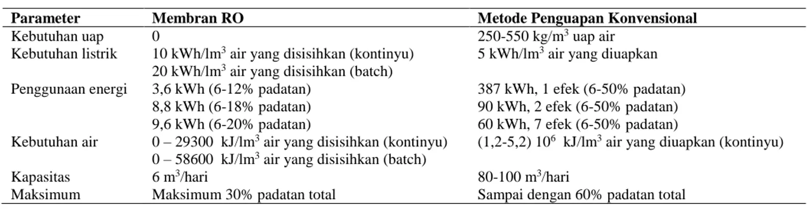 Tabel 1. Perbandingan kebutuhan utilitas antara membrane RO dengan proses penguapan konvesnional [8]